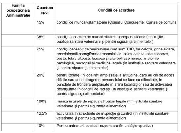 Listele sporurilor pentru șapte familii ocupaționale de funcții bugetare au fost făcute publice de Violeta Alexandru