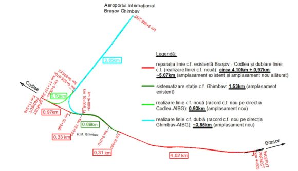 A fost pus în dezbatere Proiectul de Hotărâre de Guvern pentru aprobarea indicatorilor tehnico-economici ai obiectivului de investiţii „Realizare conexiune feroviară cu Aeroportul Internațional Brașov – Ghimbav”