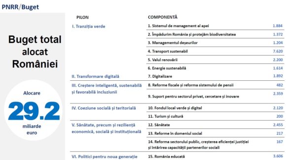 MIPE a publicat integral Planul Național de Redresare și Reziliență, transmis Comisiei Europene