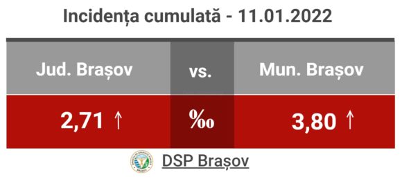 Brașovul a depășit pragul 3/1.000 cazuri de infectare cu SARS CoV-2 și introduce, din 12 ianuarie, noi restricții pentru combaterea efectelor pandemiei