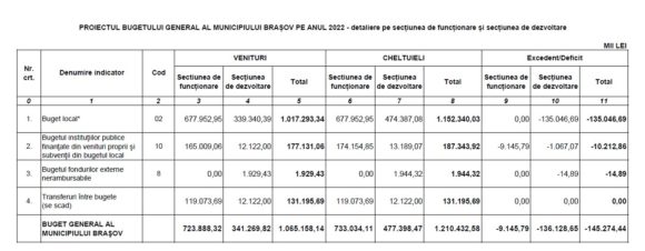 Primăria Brașov a pus în dezbatere publică proiectul de buget pentru 2022