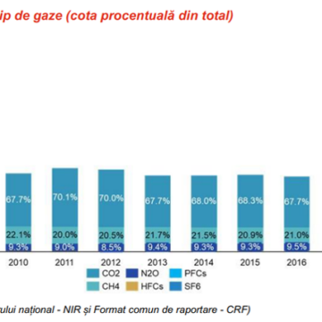 Politicile climatice în România – o privire de ansamblu pentru anul 2024