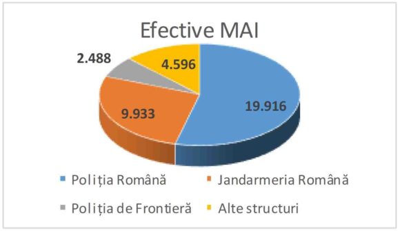 36.933 de cadre MAI au fost mobilizate pentru a asigura condițiile de desfășurare a alegerilor din 10 noiembrie 2019