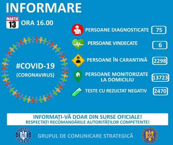 Informare coronavirus Grupul de Comunicare Strategică | 75 de cazuri confirmate cu virusul Covid-19