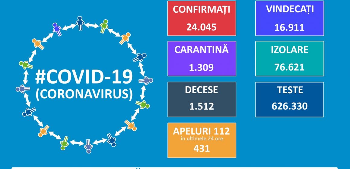 24.045 cazuri confirmate Covid-19. Vezi distribuția pe județe. 315 noi cazuri de îmbolnăvire în ultimele 24 de ore. Brașovul înregistrează 57 noi cazuri în ultimele 24 de ore