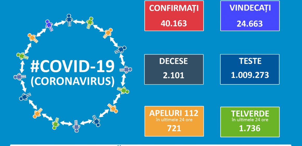 România trece azi un nou prag – 1.030 infectati. 40.163 cazuri confirmate Covid-19. Vezi distribuția pe județe. 1.030 noi cazuri de îmbolnăvire în ultimele 24 de ore. Brașovul înregistrează 48 noi cazuri în ultimele 24 de ore