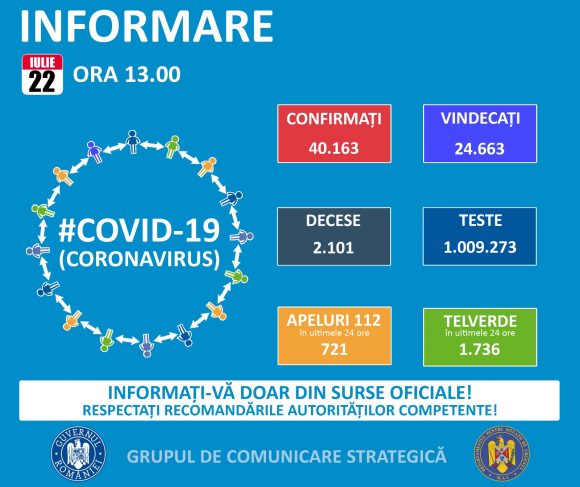 România trece azi un nou prag – 1.030 infectati. 40.163 cazuri confirmate Covid-19. Vezi distribuția pe județe. 1.030 noi cazuri de îmbolnăvire în ultimele 24 de ore. Brașovul înregistrează 48 noi cazuri în ultimele 24 de ore