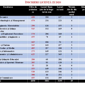 Situația înscrierilor la programele de licență ale Universității Transilvania din Brașov la data de 16 iulie