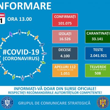 România depășește pragul de 100.000 de cazuri de infectări. 101.075 cazuri confirmate Covid-19. Vezi distribuția pe județe. 1.391 noi cazuri de îmbolnăvire în ultimele 24 de ore. Brașovul înregistrează 50 noi cazuri în ultimele 24 de ore