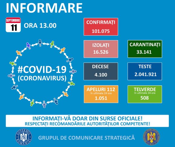 România depășește pragul de 100.000 de cazuri de infectări. 101.075 cazuri confirmate Covid-19. Vezi distribuția pe județe. 1.391 noi cazuri de îmbolnăvire în ultimele 24 de ore. Brașovul înregistrează 50 noi cazuri în ultimele 24 de ore