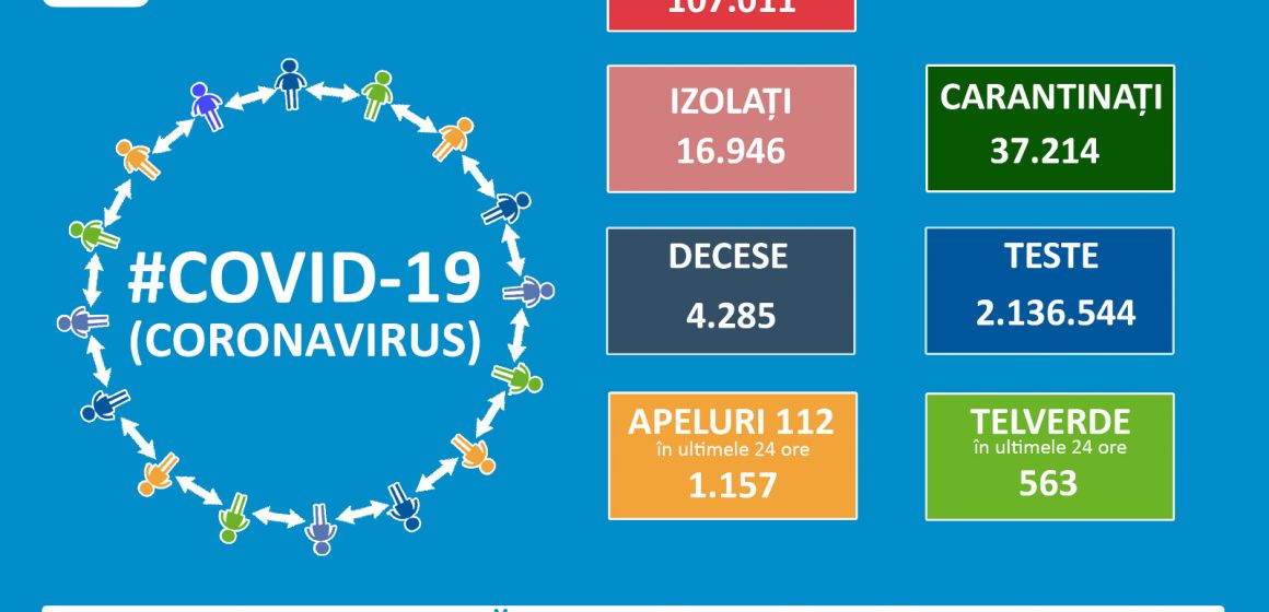 1.713 – cea mai mare creștere de la declararea pandemiei. 107.011 cazuri confirmate Covid-19. Vezi distribuția pe județe. 1.713 noi cazuri de îmbolnăvire în ultimele 24 de ore. Brașovul înregistrează 35 noi cazuri în ultimele 24 de ore