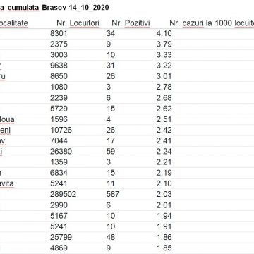 Numărul de cazuri pozitive și incidența cumulată pentru UAT-urile județului Brașov, raportate de către DSP Brașov
