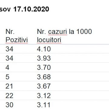 Numărul de cazuri pozitive și incidența cumulată pentru UAT-urile județului Brașov la data de 17 octombrie 2020
