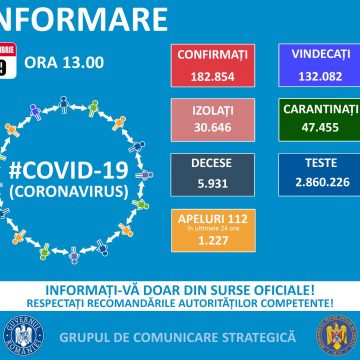 182.854 cazuri confirmate Covid-19. Vezi distribuția pe județe. 2.466 noi cazuri de îmbolnăvire în ultimele 24 de ore. Brașovul înregistrează 139 noi cazuri în ultimele 24 de ore