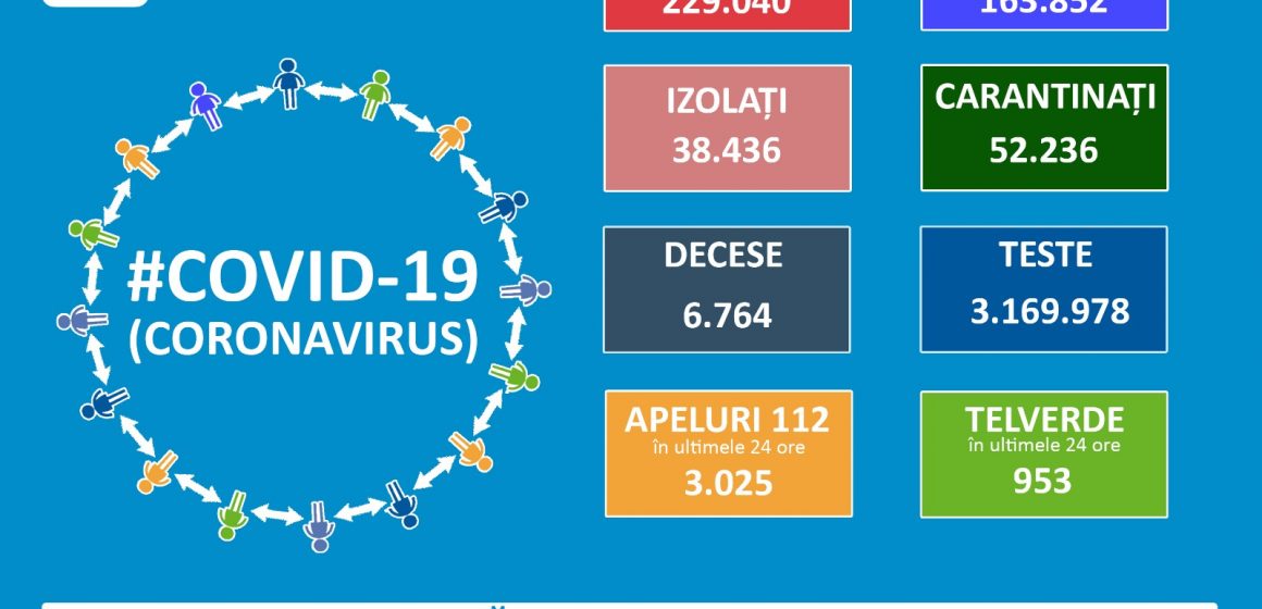 6.481 – cea mai mare creștere de la declararea pandemiei. 229.040 cazuri confirmate Covid-19. Vezi distribuția pe județe. 6.481 noi cazuri de îmbolnăvire în ultimele 24 de ore. Brașovul înregistrează 209 noi cazuri în ultimele 24 de ore