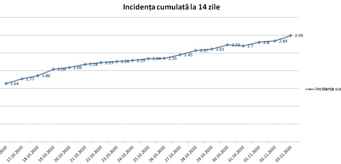 În județul Brașov, incidența cumulată a crescut în 19 zile de la 1,64 la 2,99. Municipiul Brașov a ajuns la o incidență cumulată de 4,17