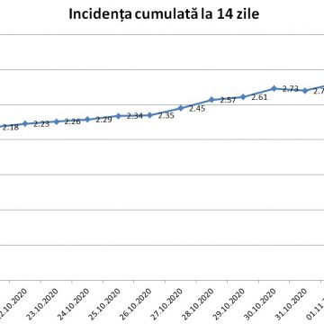 În județul Brașov, incidența cumulată a crescut în 19 zile de la 1,64 la 2,99. Municipiul Brașov a ajuns la o incidență cumulată de 4,17