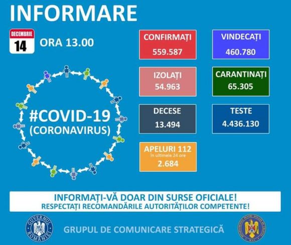 559.587 cazuri confirmate Covid-19. Vezi distribuția pe județe. 3.252 noi cazuri de îmbolnăvire în ultimele 24 de ore. Brașovul înregistrează 112 noi cazuri în ultimele 24 de ore