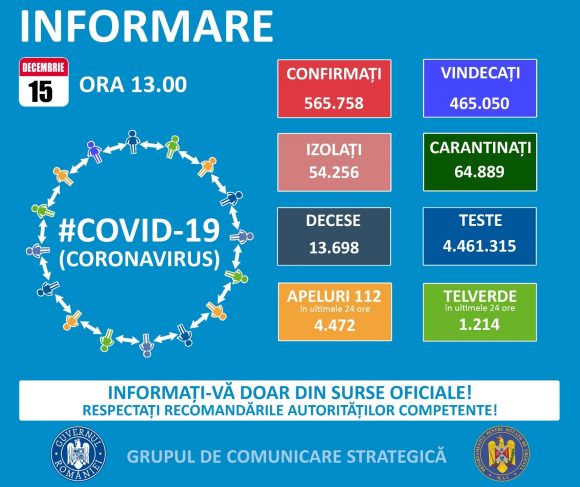 565.758 cazuri confirmate Covid-19. Vezi distribuția pe județe. 6.171 noi cazuri de îmbolnăvire în ultimele 24 de ore. Brașovul înregistrează 162 noi cazuri în ultimele 24 de ore