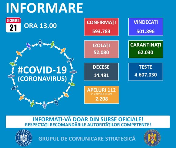 593.783 cazuri confirmate Covid-19. Vezi distribuția pe județe. 2.489 noi cazuri de îmbolnăvire în ultimele 24 de ore. Brașovul înregistrează 45 noi cazuri în ultimele 24 de ore