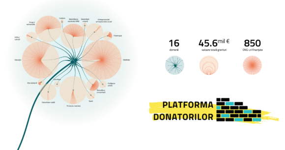 S-a lansat Platforma Donatorilor, aplicația care transparentizează datele despre finanțările din sectorul neguvernamental din România