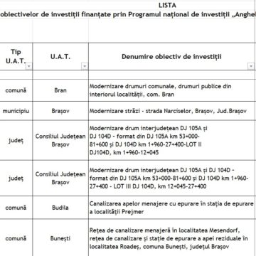 Lista proiectelor finanțate de Ministerul Dezvoltării prin Programul Anghel Saligny pentru județul Brașov. 93 de proiecte în valoare de 890 de milioane de lei