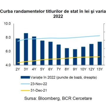 BCR Info: Cerere ridicată pentru obligaţiuni de stat cu scadenţa 2032