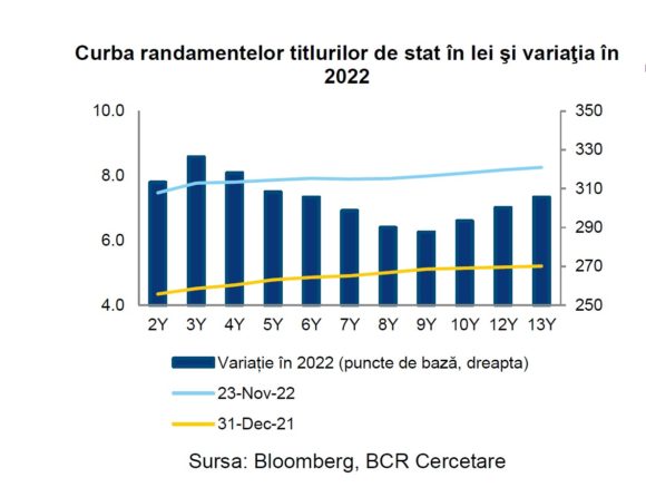 BCR Info: Cerere ridicată pentru obligaţiuni de stat cu scadenţa 2032