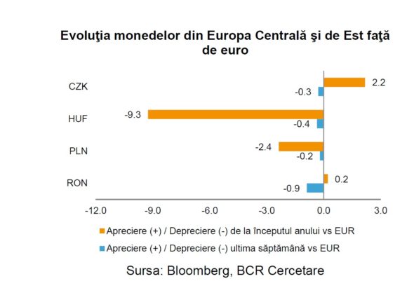 BCR Info: Toate monedele din regiune s-au depreciat față de euro în ultima săptămână