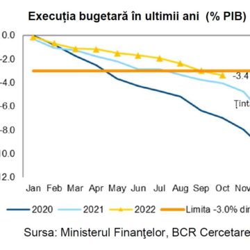 BCR Info: Deficit bugetar de 3,37% din PIB în primele zece luni ale anului
