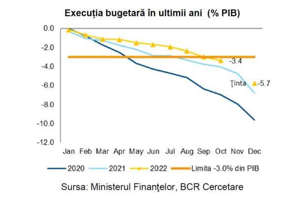 BCR Info: Deficit bugetar de 3,37% din PIB în primele zece luni ale anului