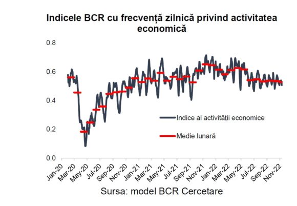 BCR Info: Indicele BCR cu frecvență zilnică sugerează o stagnare a economiei în T4 2022 față de T3 2022