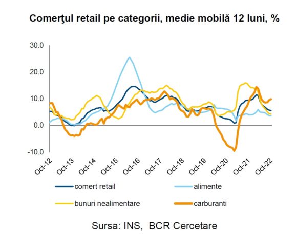 BCR Info: Comerțul retail a accelerat uşor în octombrie