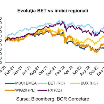 BCR Info: Indicele BET a crescut cu 0,76% în ultima săptămână