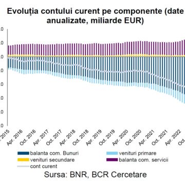 BCR Info: Contul curent al balanței de plăți a avut un deficit de 26,2 miliarde EUR în luna octombrie, în creștere de la 25 miliarde EUR în septembrie