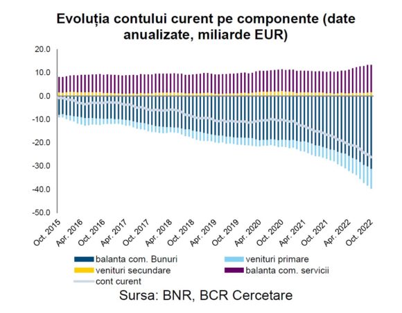 BCR Info: Contul curent al balanței de plăți a avut un deficit de 26,2 miliarde EUR în luna octombrie, în creștere de la 25 miliarde EUR în septembrie