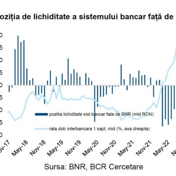 BCR Info: Sistemul bancar a înregistrat un surplus de lichiditate față de BNR în noiembrie