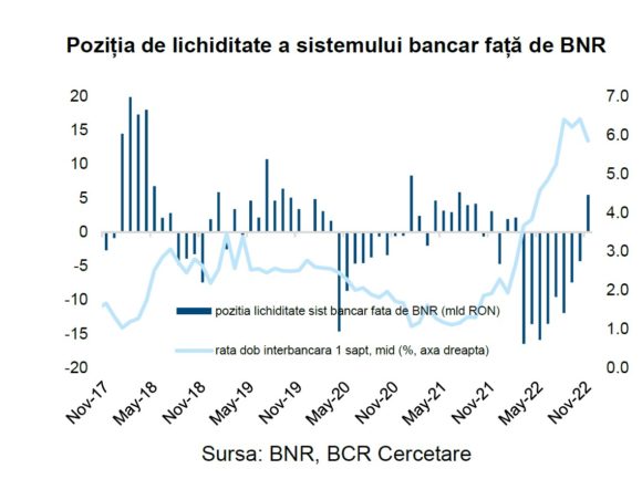 BCR Info: Sistemul bancar a înregistrat un surplus de lichiditate față de BNR în noiembrie