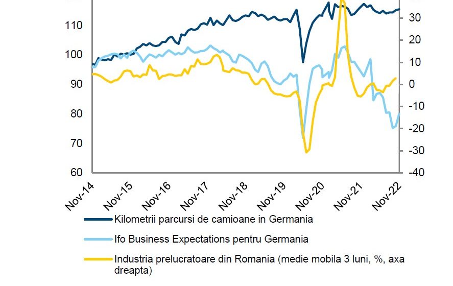 BCR Info: Producția industrială a scăzut cu 0,4% în termeni lunari în octombrie, dar a crescut cu 0,7% în termeni anuali