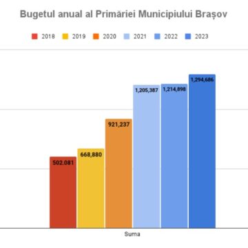 Primăria Brașov organizează pe 20 ianuarie o consultare publică pentru proiectul de buget local al municipiului 2023