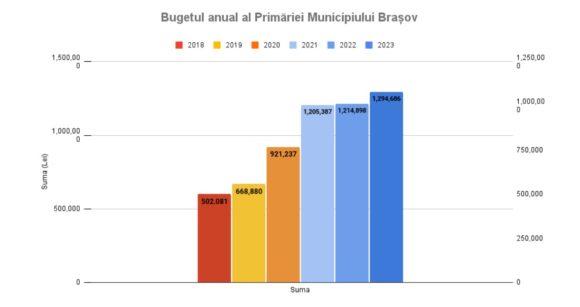 Primăria Brașov organizează pe 20 ianuarie o consultare publică pentru proiectul de buget local al municipiului 2023