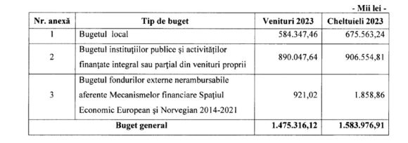 Consiliul Județean Brașov organizează dezbaterea publică a proiectului de buget al Judeţului Braşov pe anul 2023. Anunțul a fost transmis presei cu 20 de ore înaintea dezbaterii