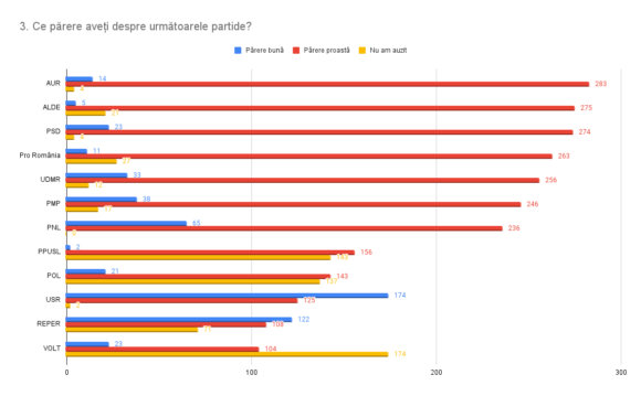 Rezultatele sondajului „Ce părere aveți și pe cine ați vota dacă ar candida la funcția de primar al Brașovului?”
