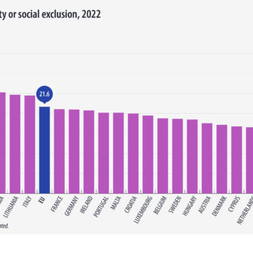 Conform Eurostat, în 2022, 34% din populația României era expusă riscului de sărăcie sau excluziune socială