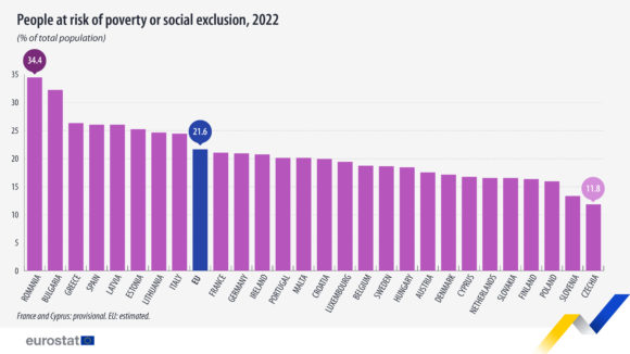 Conform Eurostat, în 2022, 34% din populația României era expusă riscului de sărăcie sau excluziune socială