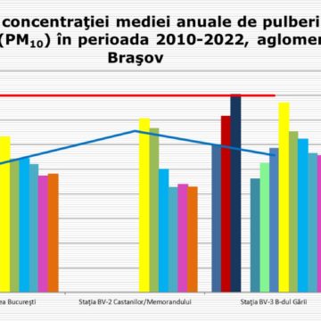 Calitatea aerului în municipiul Brașov, o informare făcută de directorul APM Brașov în cadrul Colegiului Prefectural