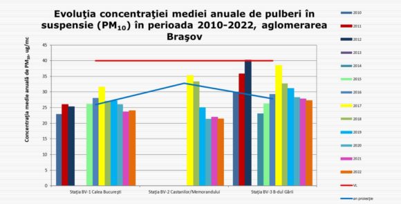 Calitatea aerului în municipiul Brașov, o informare făcută de directorul APM Brașov în cadrul Colegiului Prefectural