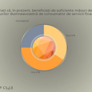Sondaj CURS, la cererea CSALB: Consumatorii de servicii financiare se așteaptă să fie protejați chiar de instituțiile de credit