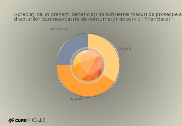 Sondaj CURS, la cererea CSALB: Consumatorii de servicii financiare se așteaptă să fie protejați chiar de instituțiile de credit