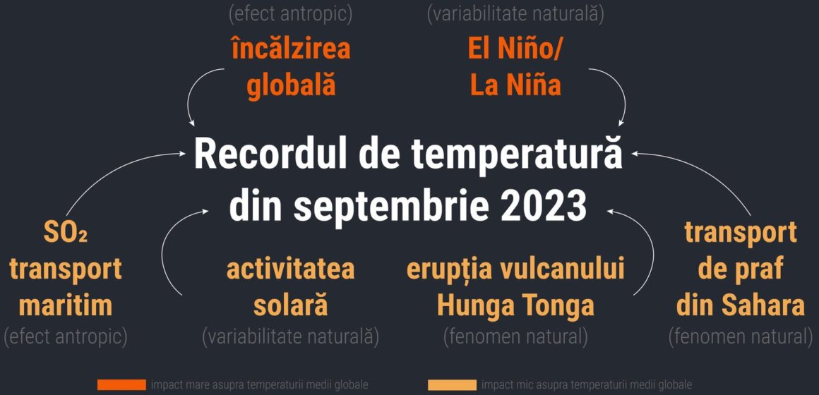 Septembrie 2023: Un record al temperaturii și o jumătate de toamnă ce întrece toate așteptările